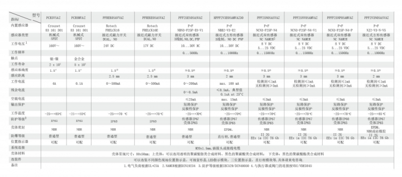 德國(guó)ROTECH閥門(mén)回訊器PB系列PCREKOSAVVZ價(jià)格